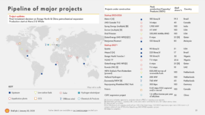 Shell earnings fall on LNG volumes and sales drops