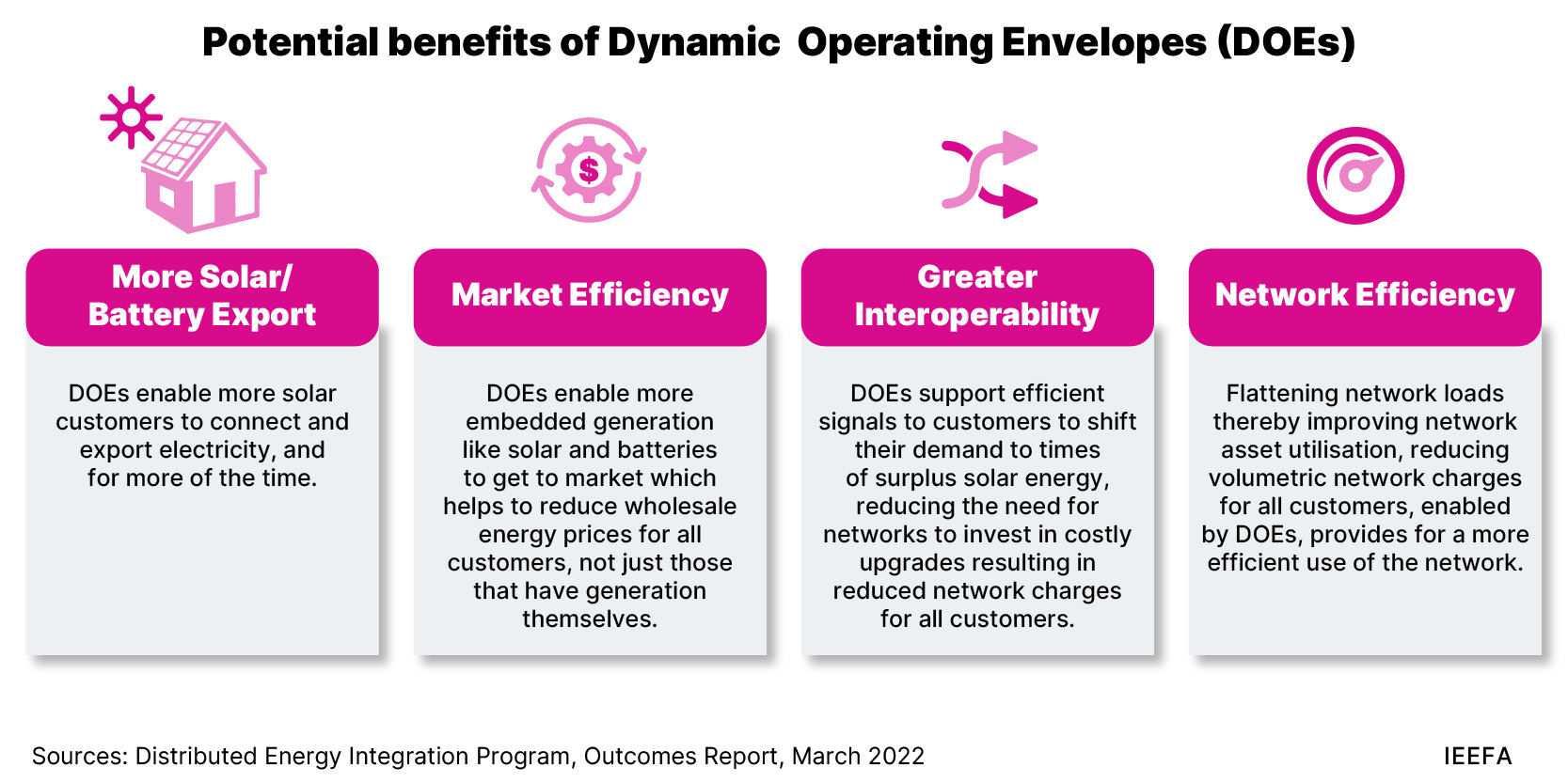 Maximizing Rooftop Solar Potential in Australia: Insights from IEEFA on Delayed Flexible Export Rollout
