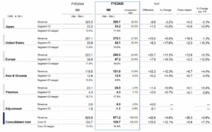 Nippon Sanso reports mixed global results amid economic shifts