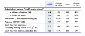 LNG fuels TotalEnergies in Q4 but annual income drops 21%