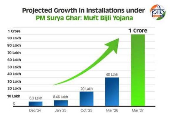 One Year Of PM Surya Ghar: Transforming Homes With Free Solar Power