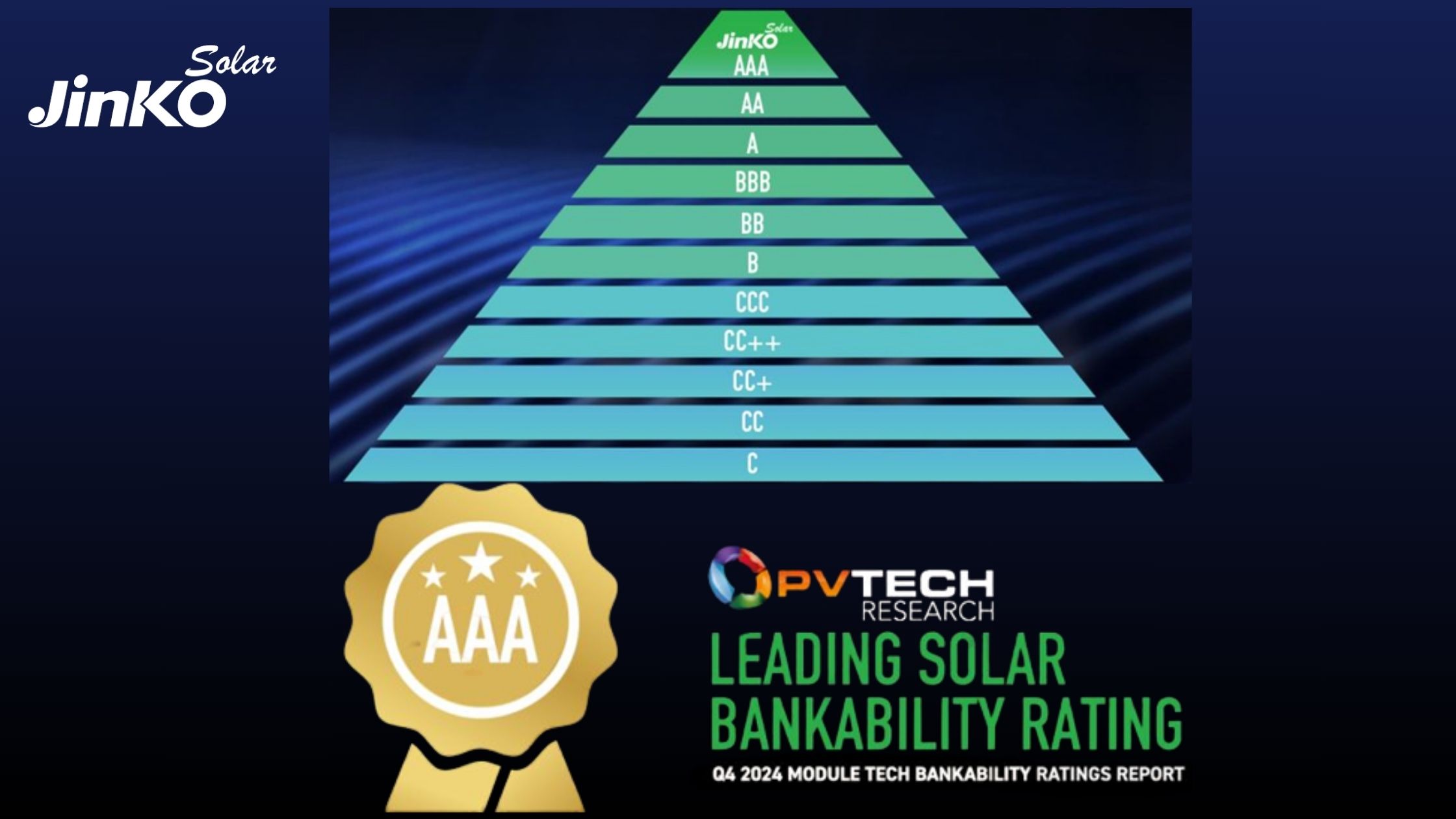 JinkoSolar Once Again Achieves AAA Rating in PV Tech Q4 2024 Bankability Report, Leading Global PV Innovation