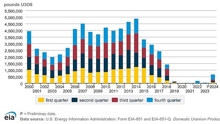 US uranium production reaches six-year high