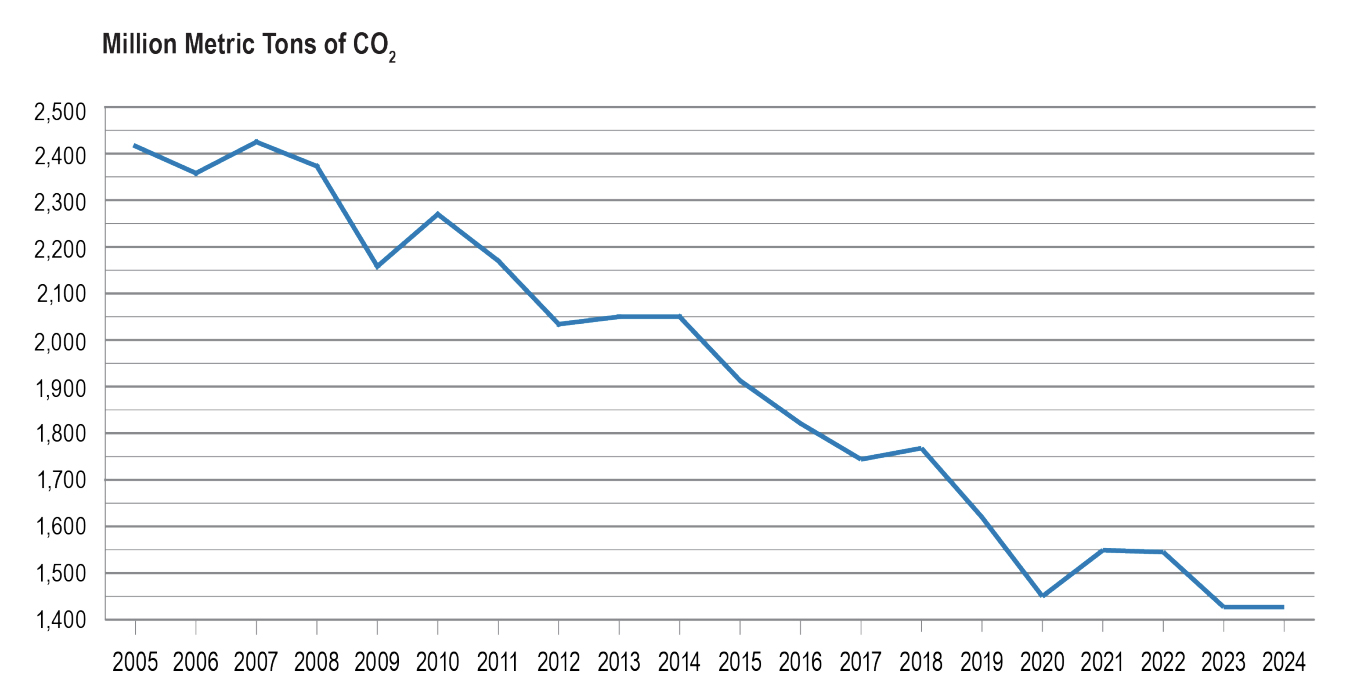Decarbonization Whiplash Prompts a Power Sector Recalibration
