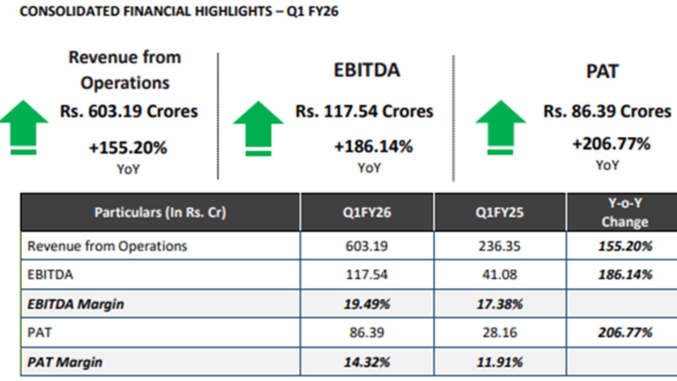 Waaree Renewable Technologies Ltd. Posts ₹603.19 Cr Revenue & ₹86.39 Cr PAT in Q1 FY26