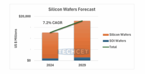 Silicon wafer market ‘set for rebound’
