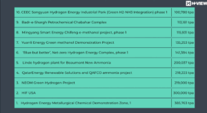 Webinar: Delivering on large scale hydrogen and top 10 projects globally