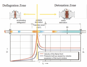 Inline deflagration to detonation fundamentals
