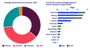 European refiners may hold key to scaling green hydrogen