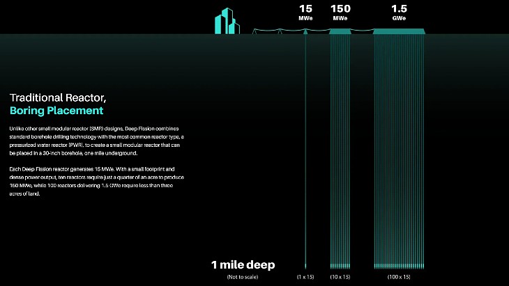 Three US states in line for Deep Fission’s underground SMRs