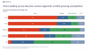 Hydrogen and CCUS are 5% of long-term emissions cuts, says Rystad