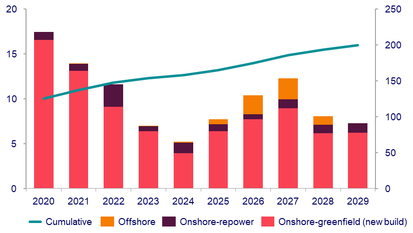 51% of forecasted US wind capacity expected to come online in Q4