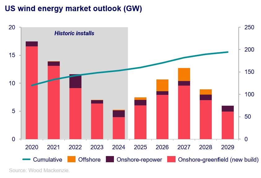 US to install 36% more wind turbines in 2025 than previous year
