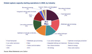 CCUS megaprojects ‘face big risks,’ warns Wood Mackenzie