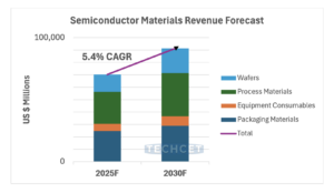 Specialty gases to grow 8.7% in 2026, forecasts Techcet