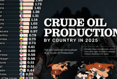 RANKED: The Top Crude Oil Producers in 2025 – Visual Capitalist – See How Countries Rank