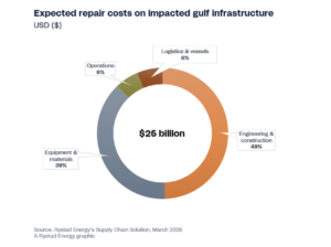 Repairing Gulf LNG and energy infrastructure will cost at least $25bn