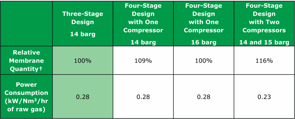 Sponsored content: Air Products Membrane Solutions biogas cycle options