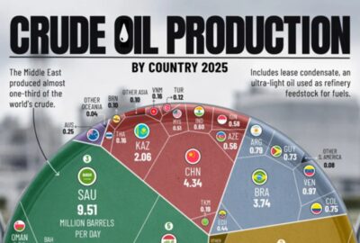 U.S. TOPS THE LIST – Half the World’s Oil Comes From Just Five Countries – Visual Capitalist