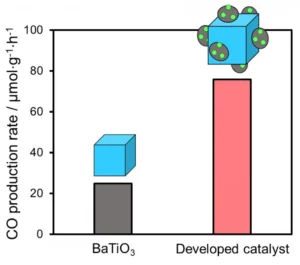 New catalyst converts CO2 to CO under low-energy conditions