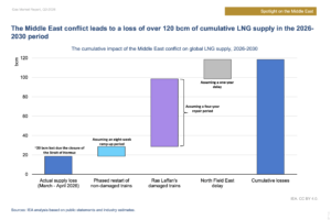 Cumulative LNG supply losses could top 120 bcm by 2030 says IEA