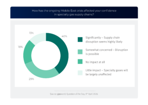 Industrial gas risk is embedded, not episodic report finds