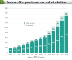 Switzerland could cut gas imports by half with domestic biomethane, study finds