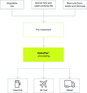 Topsoe to supply tech for US plastic waste-to-fuel projects