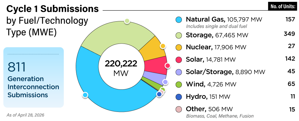 PJM’s First Reformed Queue Cycle Draws 811 Projects, 220 GW