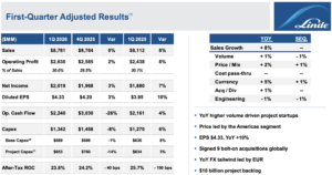Linde reports strong quarter despite global pressures