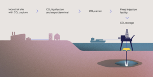 Norway trio team up on Trudvang CCS project
