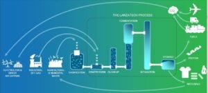Energy duo to develop carbon-to-fuels biofoundry in Denmark