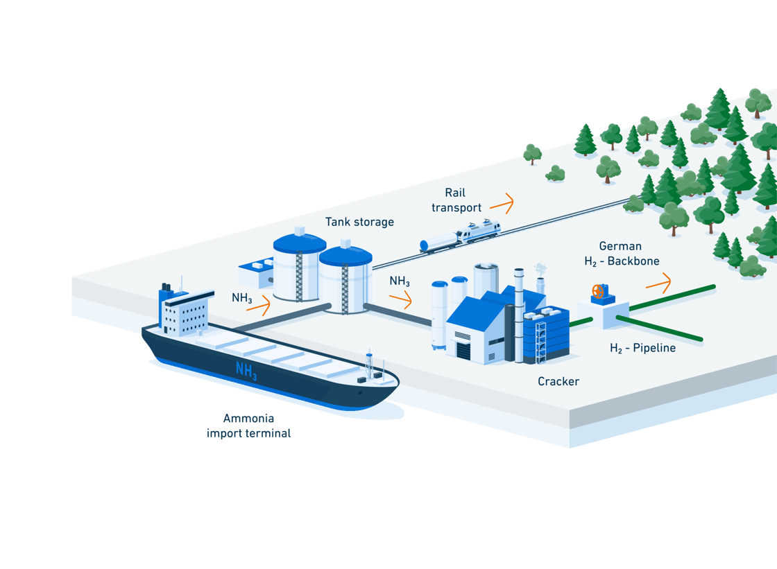 Uniper seeks hydrogen buyers from German green ammonia terminal