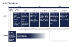 UK ETS expands to maritime from 1 July