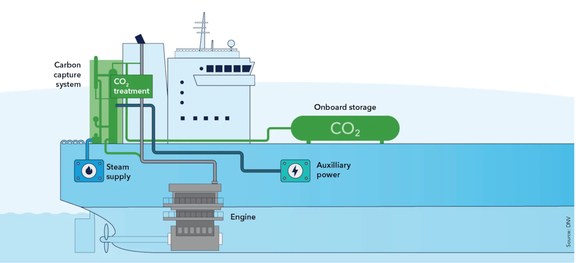 DNV publishes framework for onboard CCS