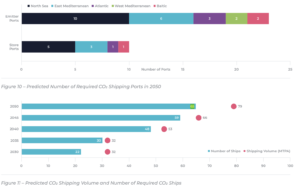 Europe needs dozens more CO2 carriers and ports by 2050 to meet CCUS goals