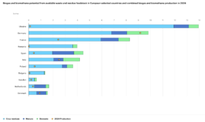 Ukraine power production from biomethane doubles in a year