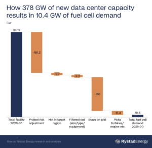 Fuel cell investment by data centres to reach $30bn by 2030