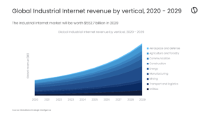 Global IIoT market worth £552bn by 2029