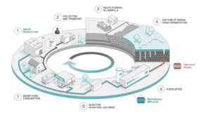 Waga Energy secures €128m loan to spur biomethane growth