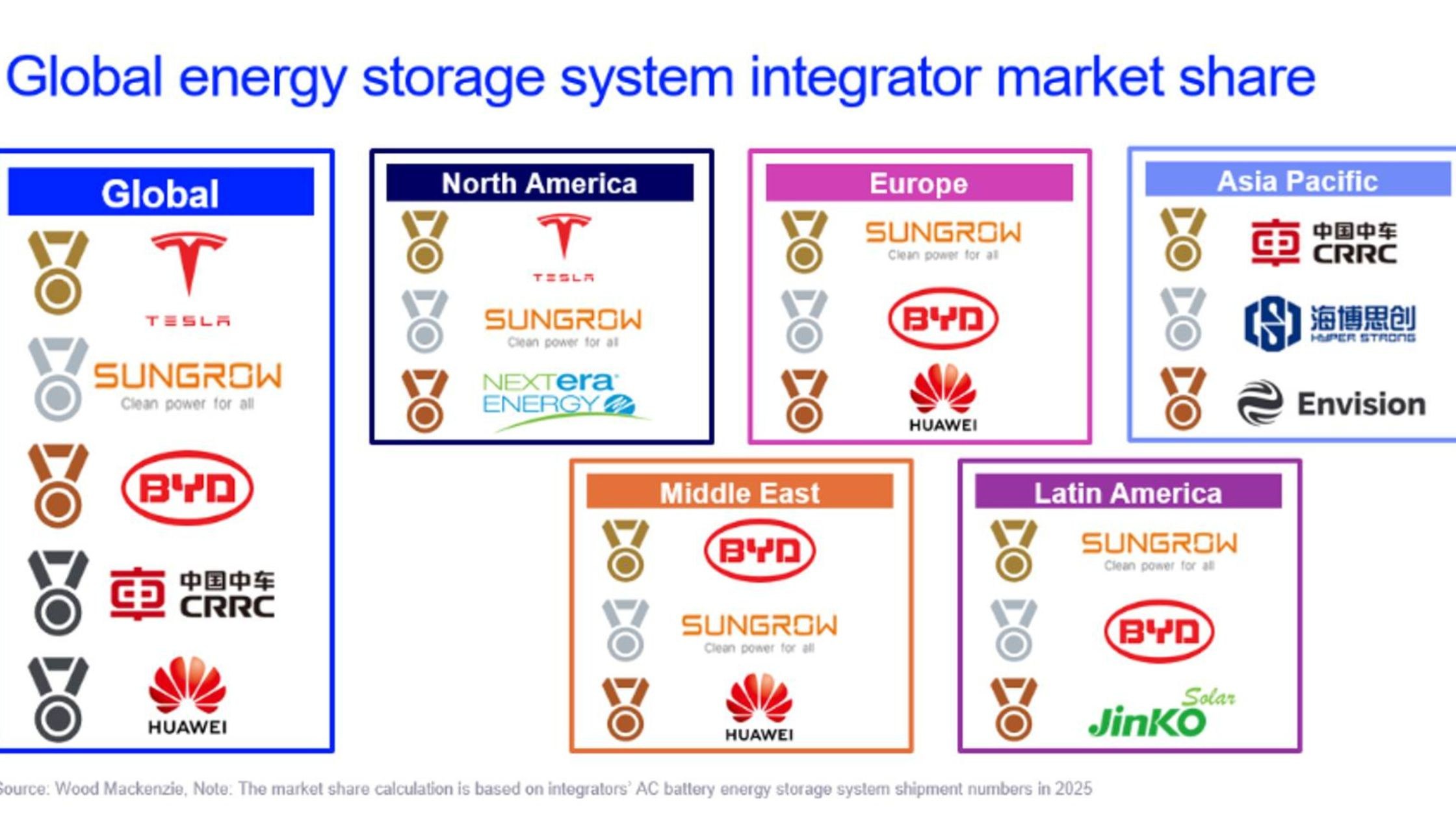 Chinese Companies Capture 76% of Global BESS Integrator Market in 2025, Wood Mackenzie Reports