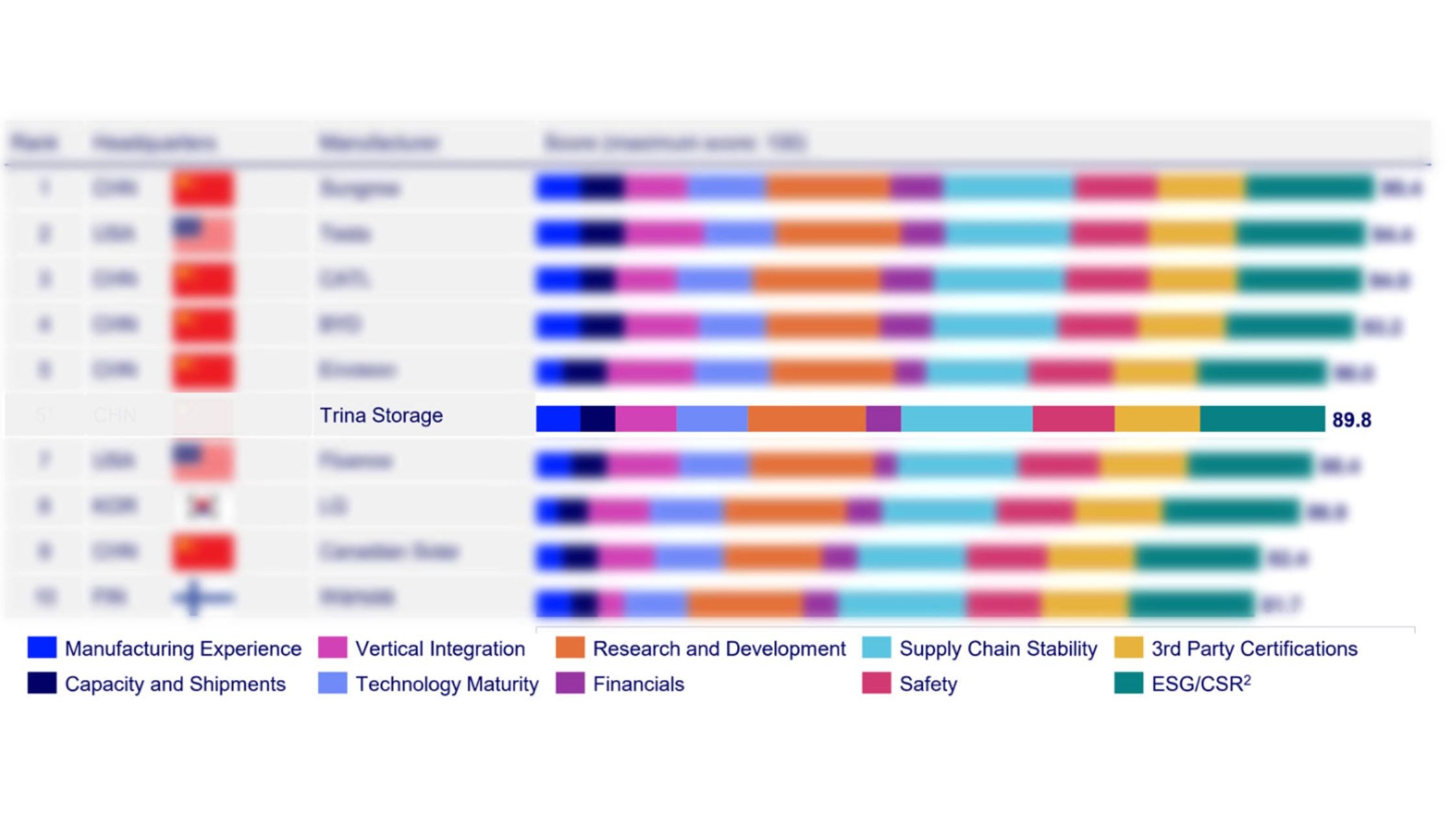 Trina Storage Ranked Among Global Top 5 BESS Integrators in Wood Mackenzie 2026 Report