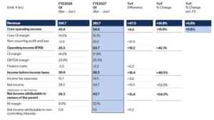 Nippon Sanso reports strong Q1 growth as electronics gases and pricing boost earnings