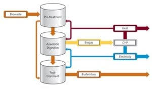 UK needs tenfold increase in biomethane production by 2050, government briefing finds