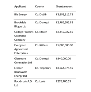 Ireland attracts €200m funding for AD plants and issues €19m biomethane grants