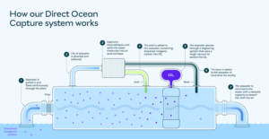 Japan trio to advance first direct ocean capture pilot