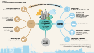 Low GHG fuel supply could reach 270 Mtoe by 2030