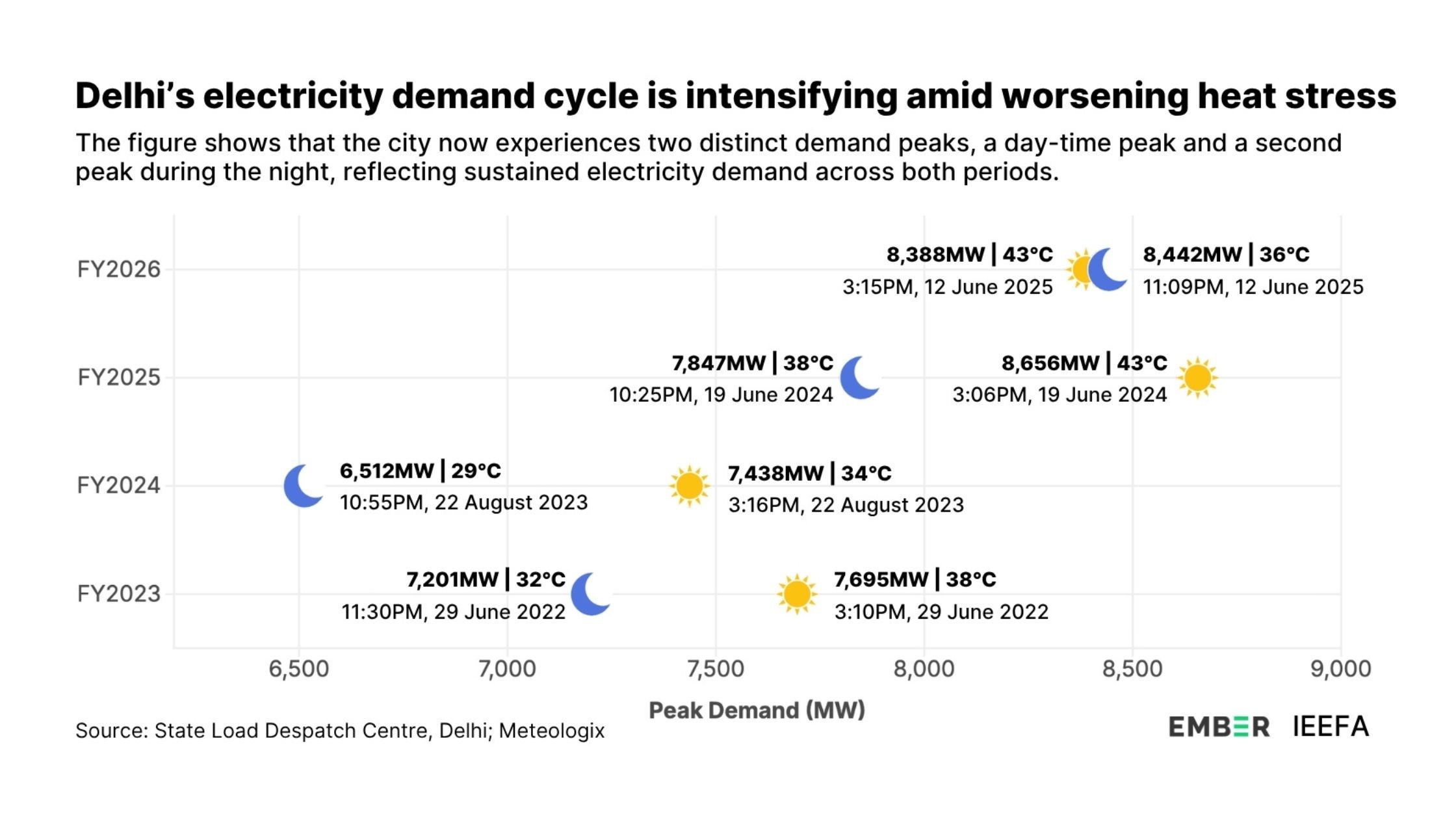Delhi’s Clean Energy Transition: IEEFA-Ember Study Calls for Battery Storage and Rooftop Solar as Demand Rises to 38,482 MU