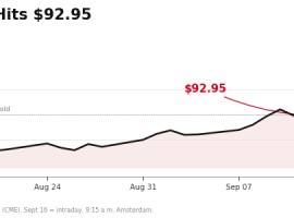 TTF Gas Hits $92.95 as Gulf Tensions Weigh on Energy Markets