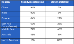 China, India emerge as clean hydrogen frontrunners in CEO survey